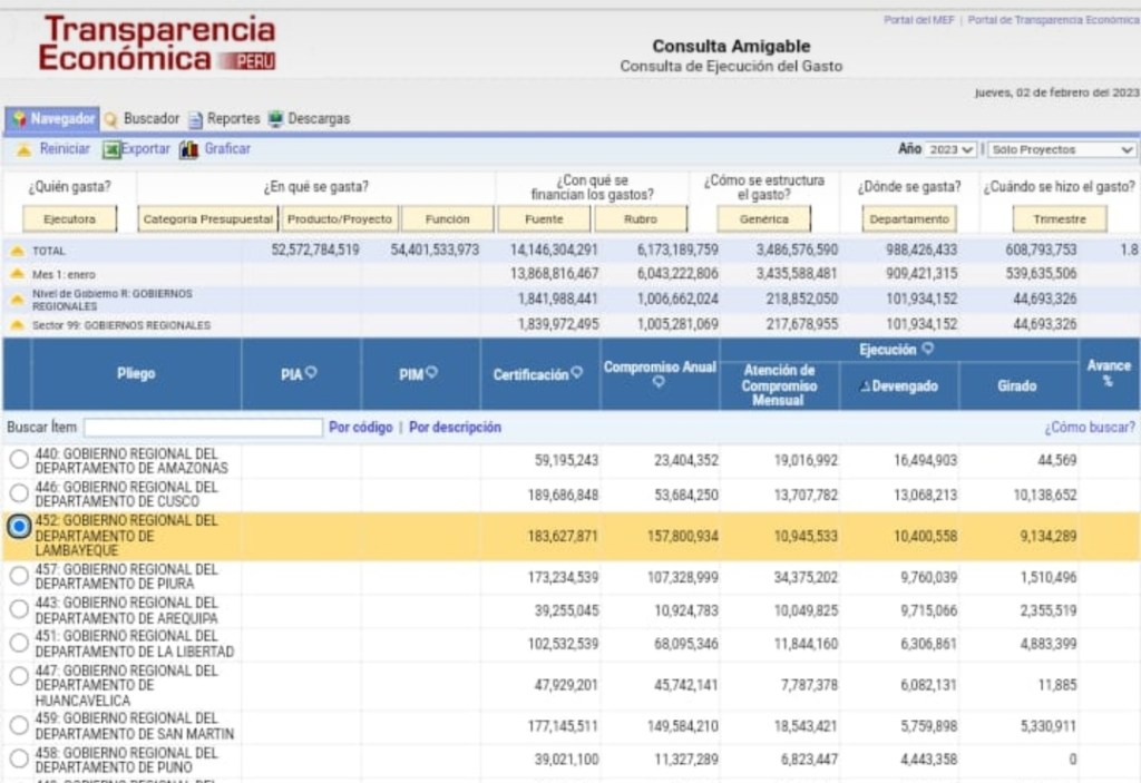 Ministerio de Economía: Lambayeque se ubica en el tercer lugar en ejecución presupuestal del mes de&nbsp;enero