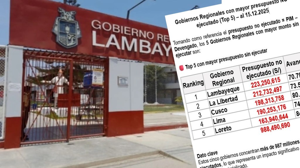 Lambayeque y cuatro regiones no han ejecutado casi mil millones. Caso también se da en&nbsp;distritos